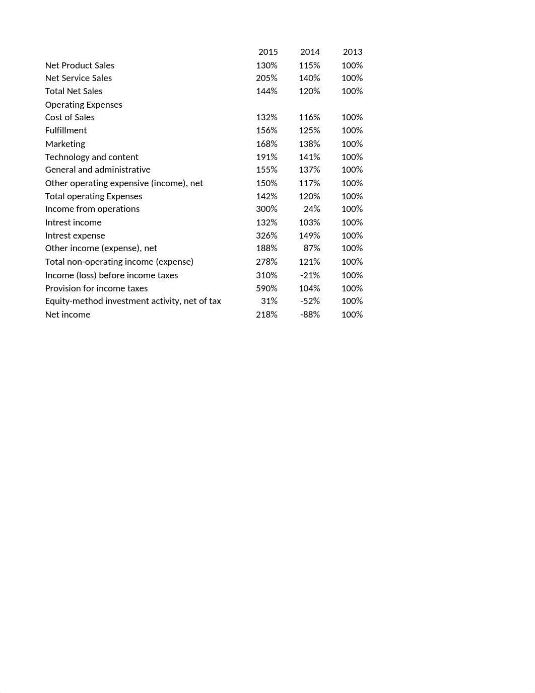 Amazon horizontal analysis_dpg0zlw5ps4_page1