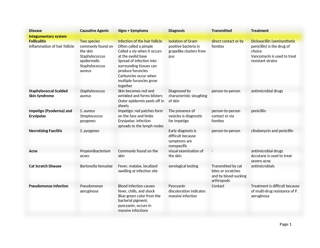 Units 6 and 7 KEY Microbiology Disease Table.docx_dpjpxnoucnk_page1