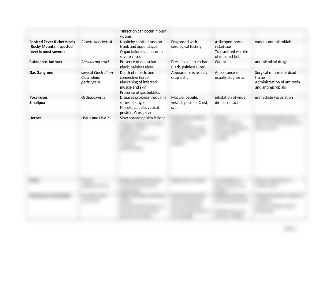 Units 6 and 7 KEY Microbiology Disease Table.docx_dpjpxnoucnk_page3