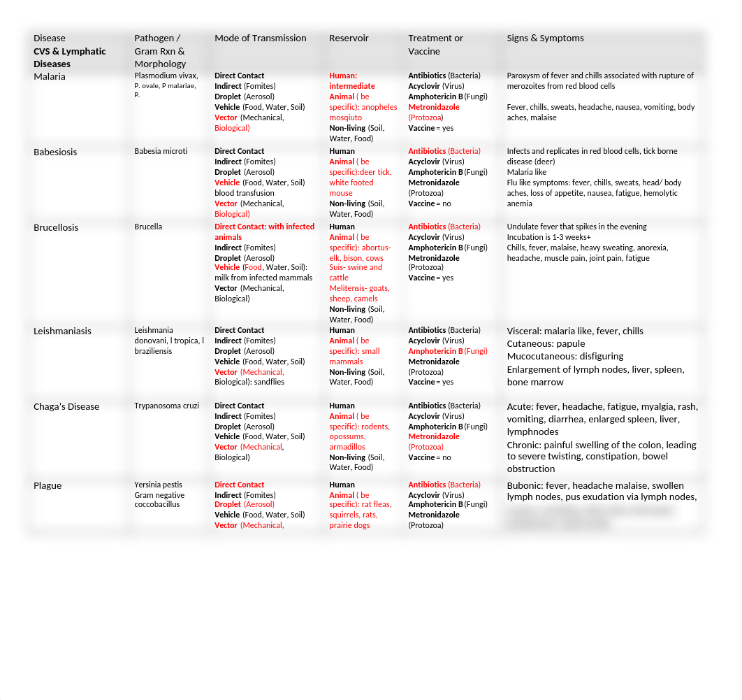 Bio 226 Microbial Disease Table_Ch 23 CVS & Lymphatics_Spr2021.docx_dpkv5g6y5p6_page1