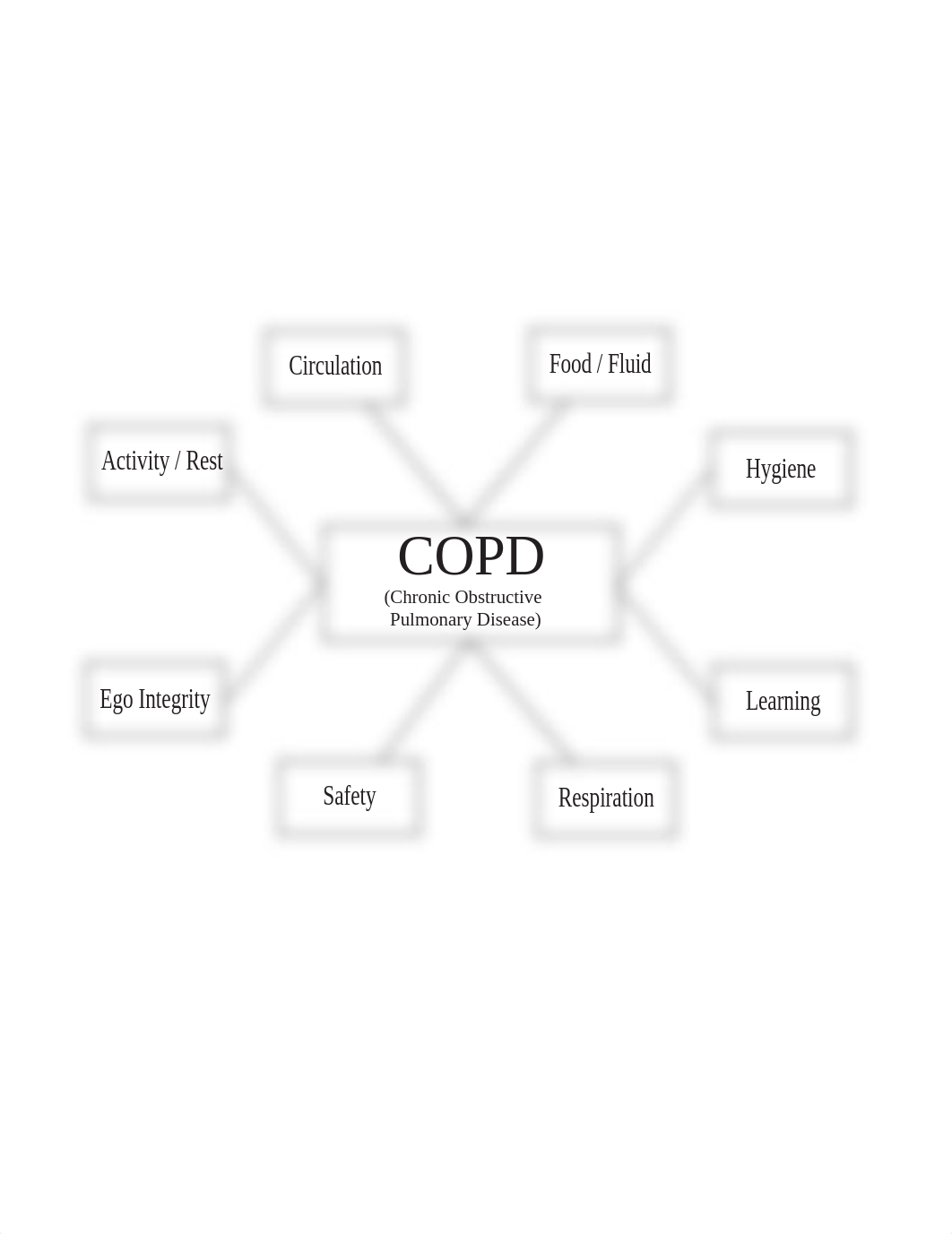 COPD concept map_dpv0kvdqap2_page1