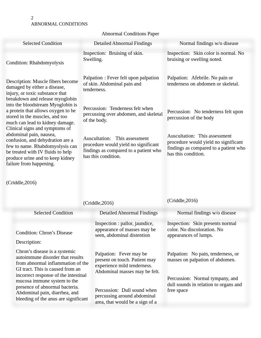 Abnormal Conditions Paper .docx_dpx7jzw4k6s_page2