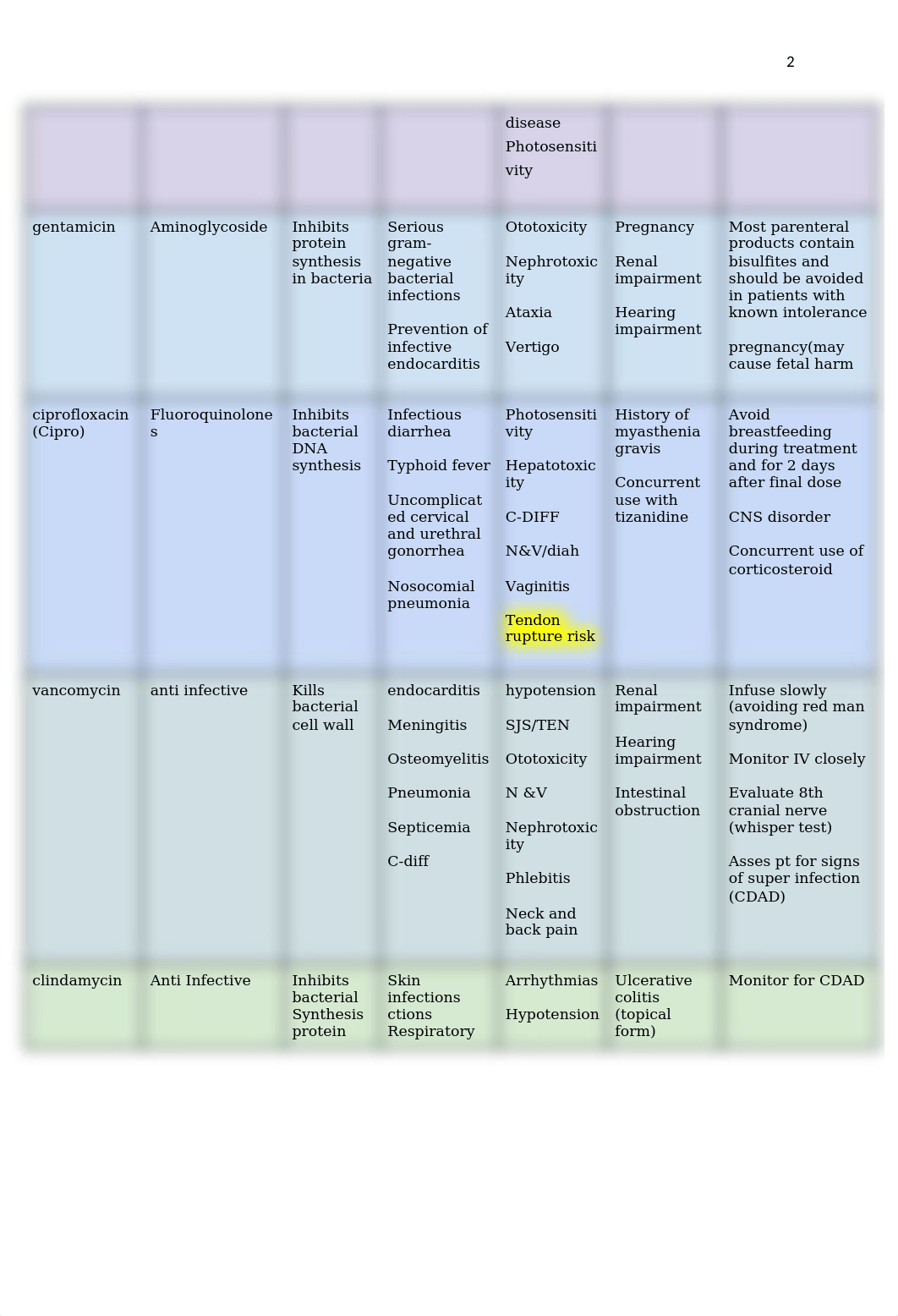 NUR122StudyGuideFinal.docx_dpz79zfdoaq_page2