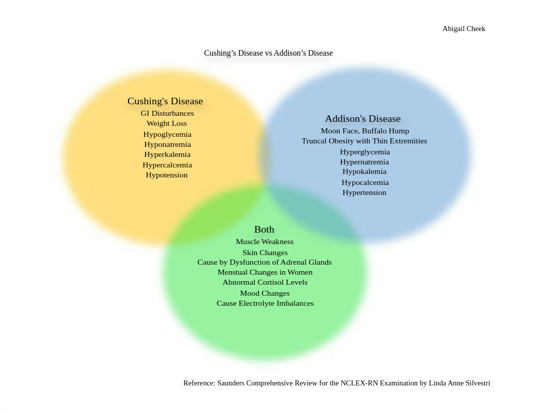 Actual Venn Diagram-Abby Cheek.docx_dpzil2evmvz_page2