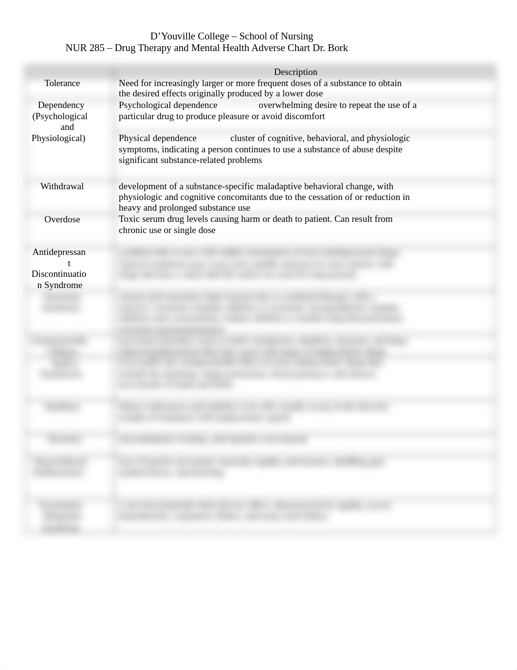 Drug Therapy and Mental Health Adverse Chart.docx_dq1k6mi6eca_page1