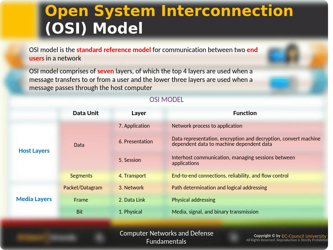 ECCU 500 - CND Module 01 Computer Network and Defense Fundamentals.pptx_dq47nsq3x72_page4