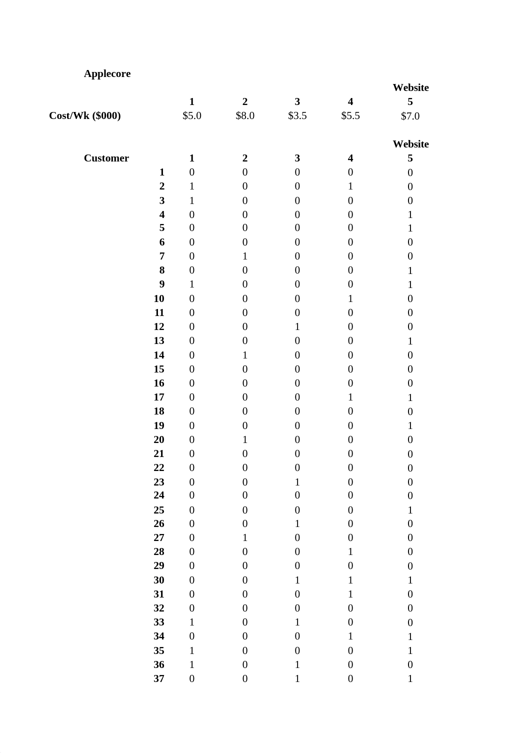 Applecore Childrens Clothing Data - Group Project.xlsx_dq59p00e0ax_page1