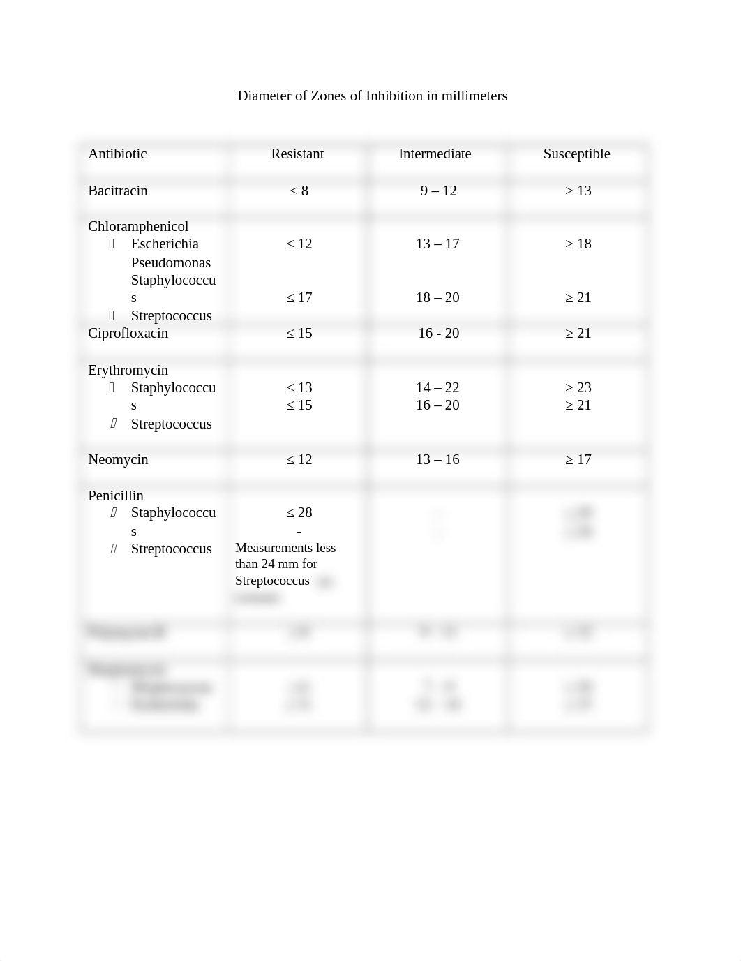 zone inhibition chart.docx_dq8ppn532sl_page1