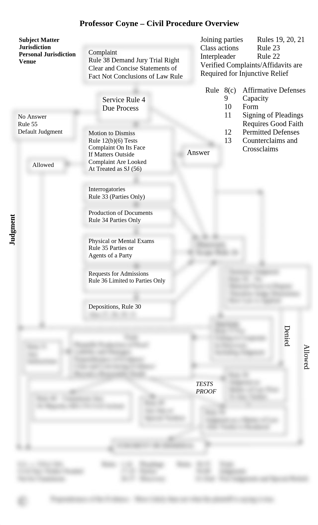 Civ Pro Overview Coyne flowchart_dqapxuxjx5u_page1