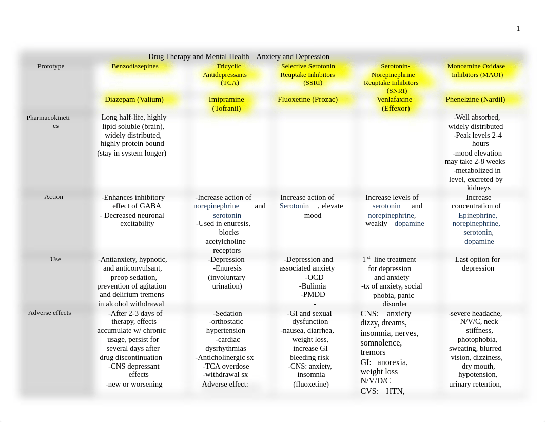 NUR 285, M. Bork, Exam TWO Review Charts (BLANK) (2).docx_dqbm8zs4gg6_page1