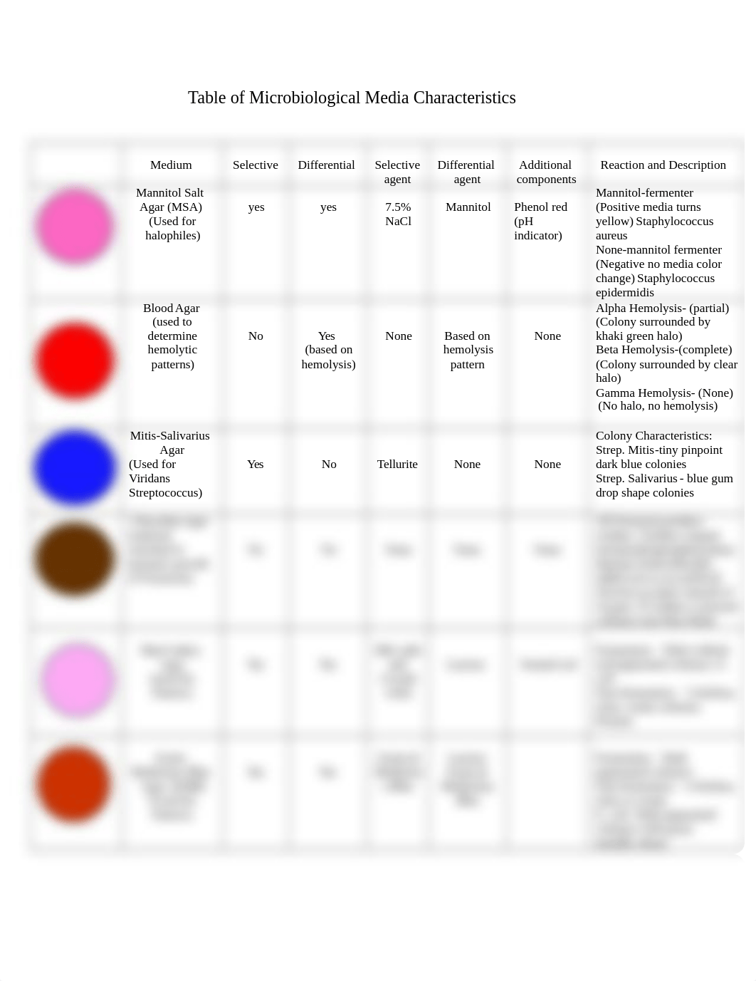 Table of Microbiological Media Characteristics.docx_dqccb6yvjty_page1