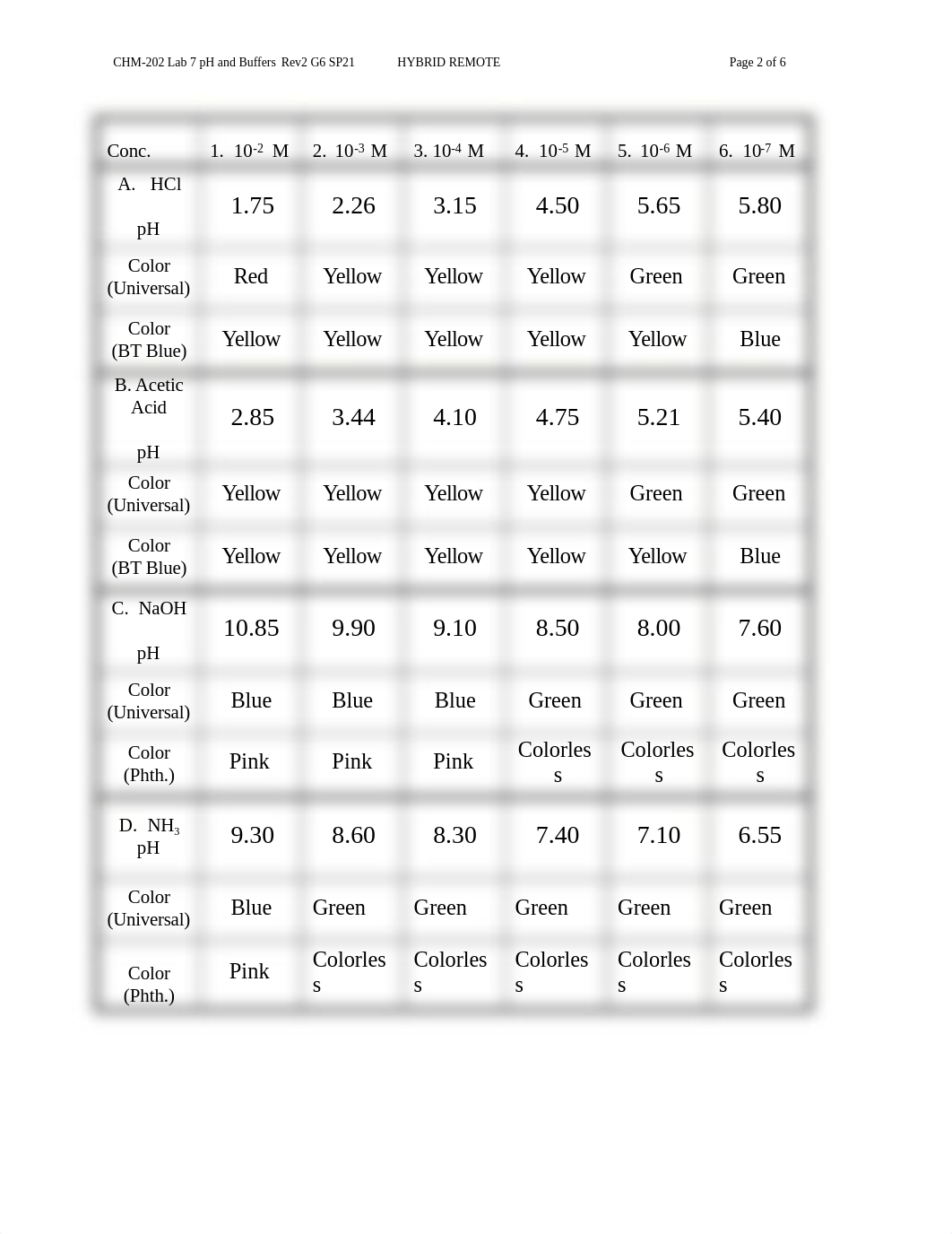 CHM-202 Lab 7 pH Measurements G6 SP21 REMOTE HYBRID (2).docx_dqcmtfxx8n8_page2