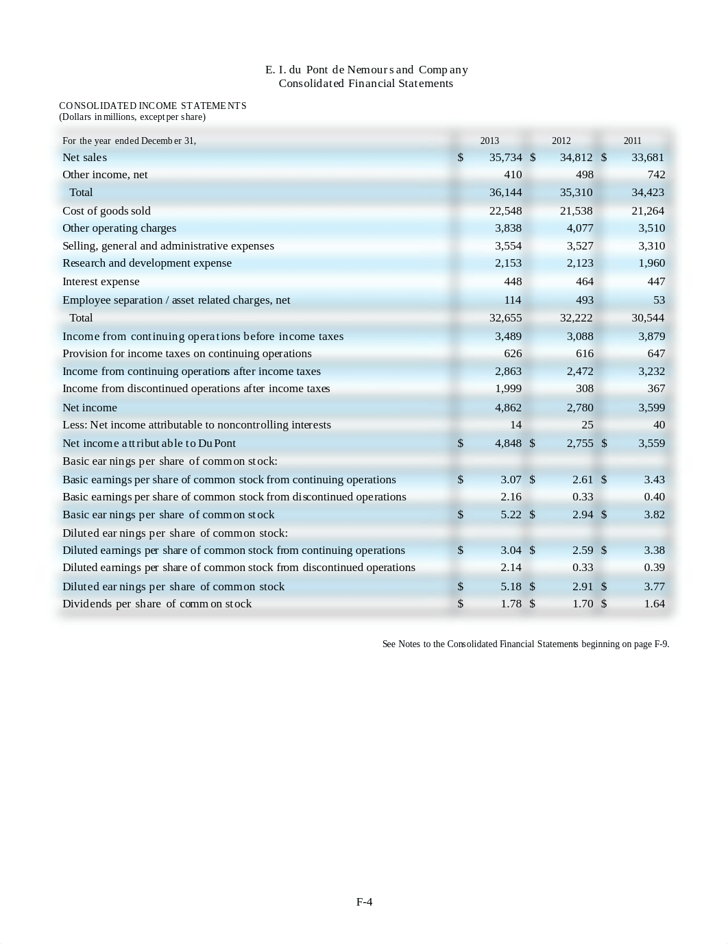 DuPont Financial St_dqde2rd8gam_page1