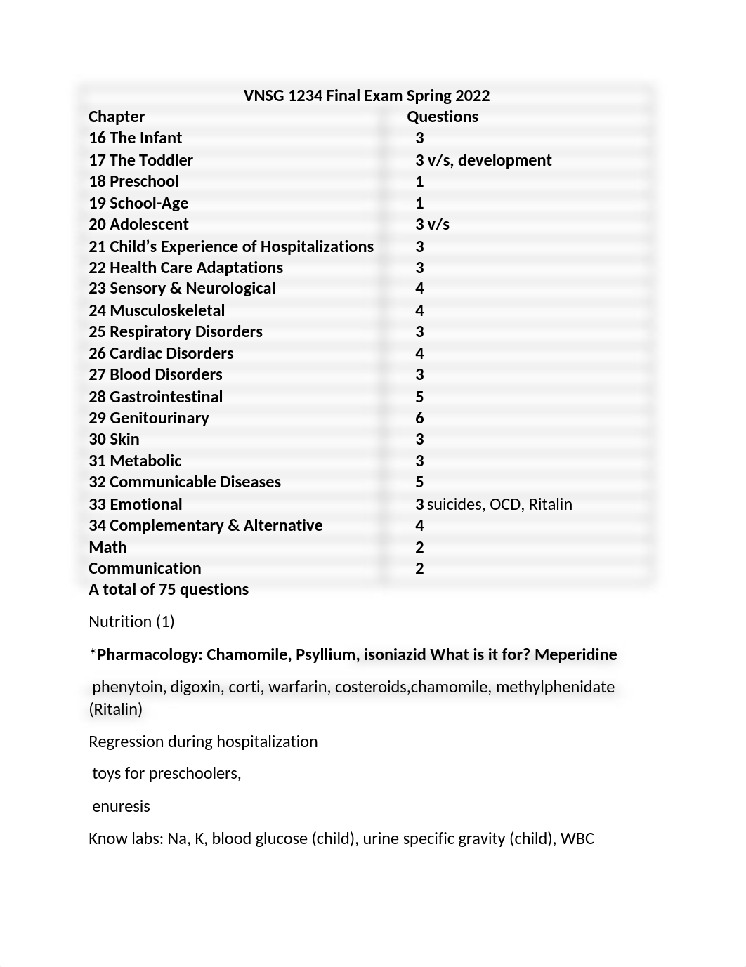 VNSG 1234 Final Exam Spring 2022.docx_dqf6tm2n363_page1