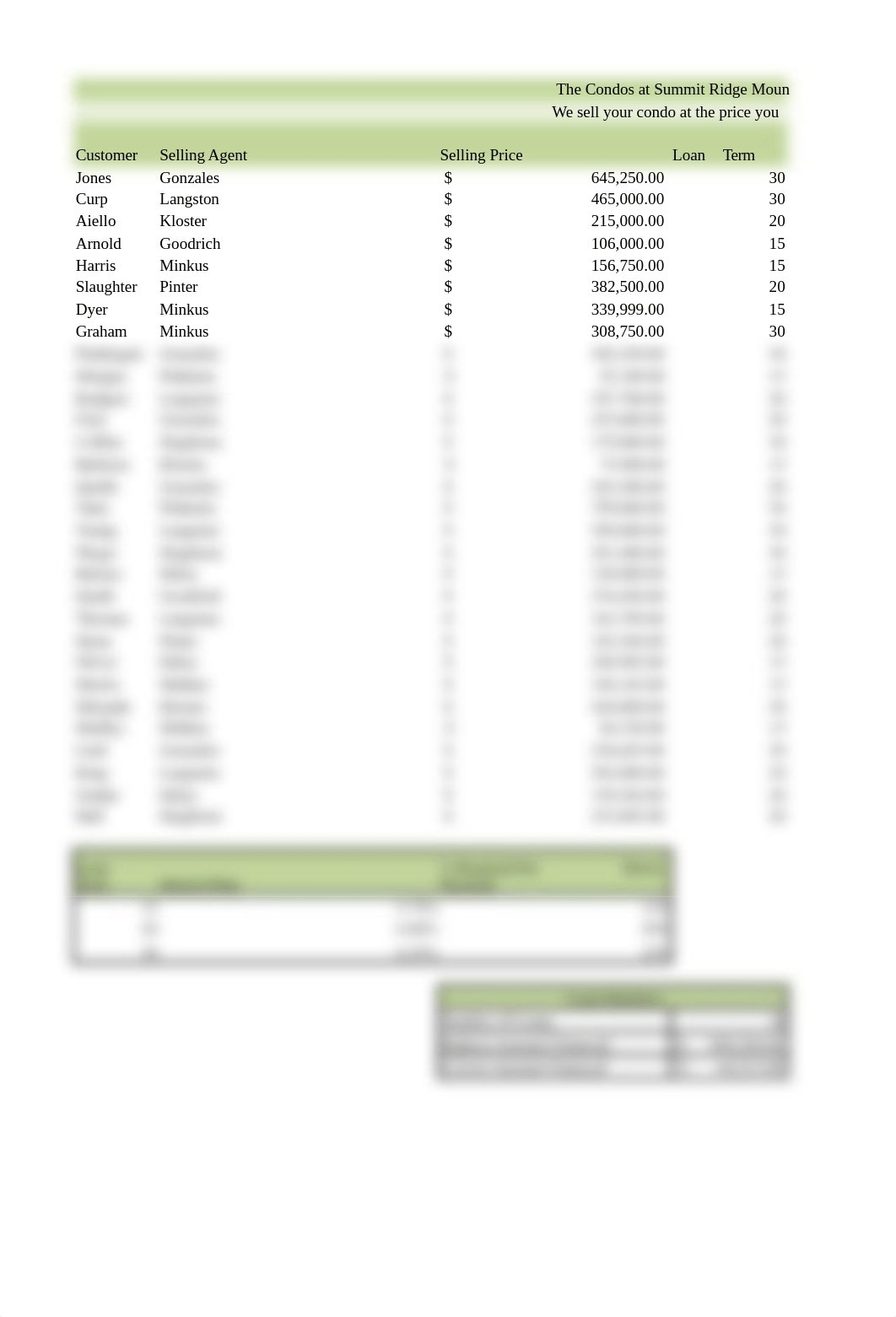 Barnes_P_week3_LAB_Summit_Ridge mountain resort_ Luxury_Condo_sales.xlsx_dqht0w9y2ym_page4