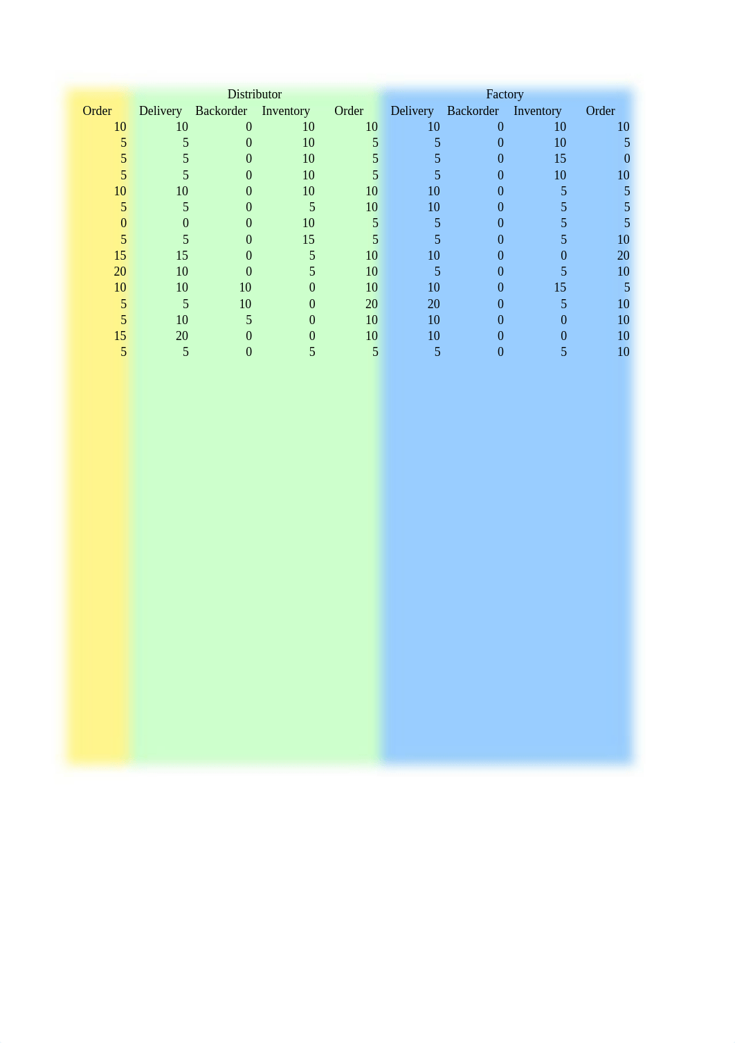 Beer Game analysis - Team No 2.xls_dqi11hm4dpt_page2