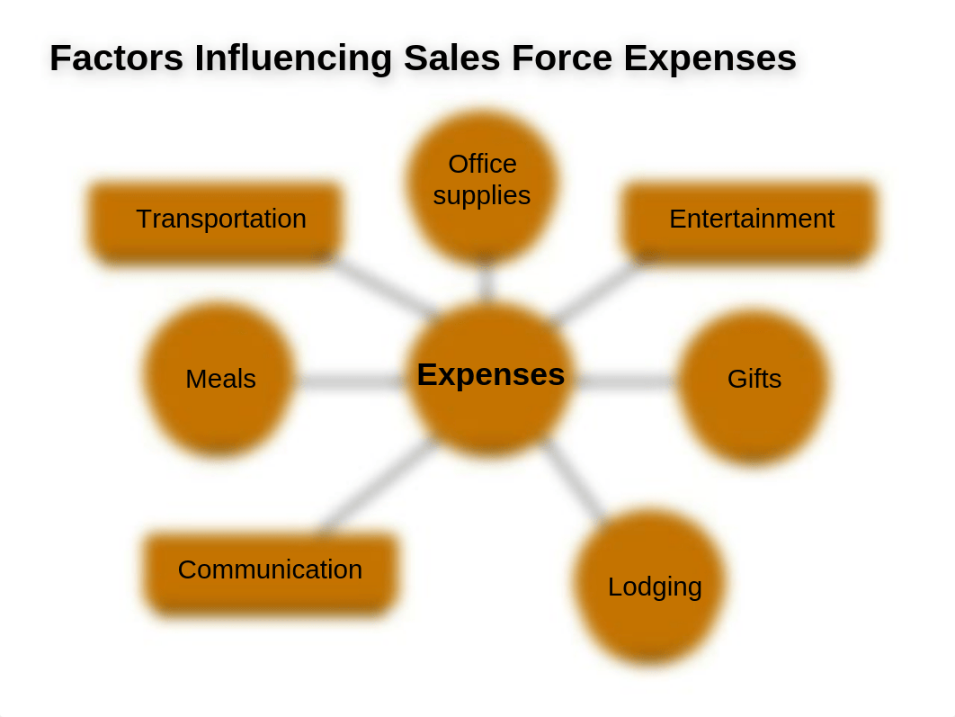 chapter 10--Sales Force Expenses and Transportation - Notes_dqkrqcfiw4h_page3