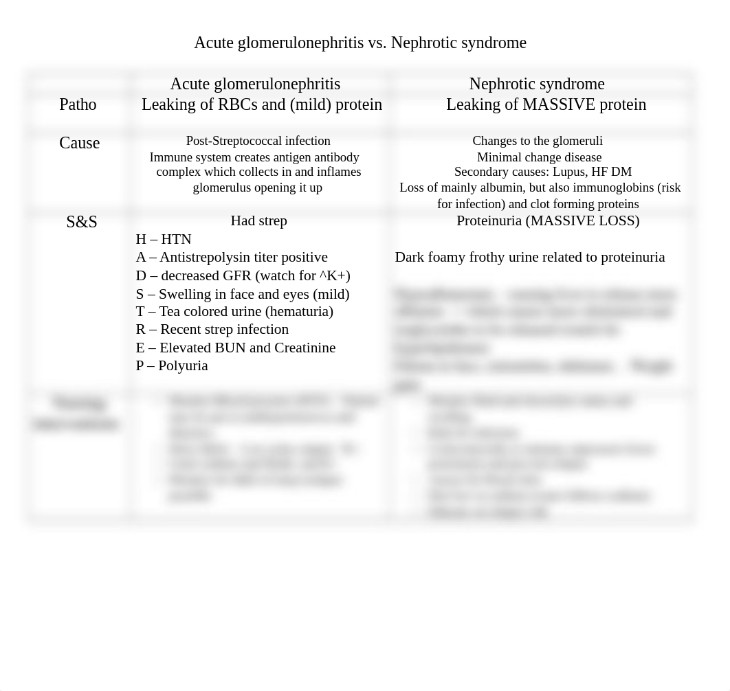 Acute glomerulonephritis vs nephrotic syndrome.docx_dqpq0kos2a1_page1