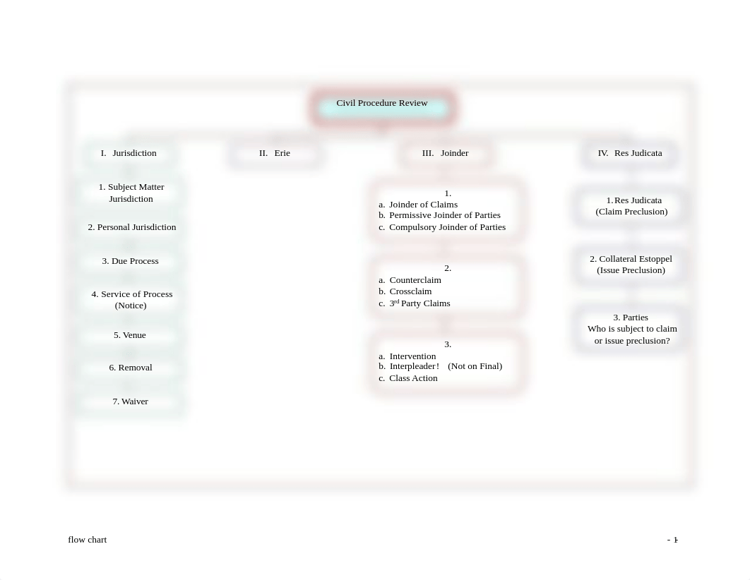 Civ Pro Flow Charts.pdf_dqr3f11omx9_page1