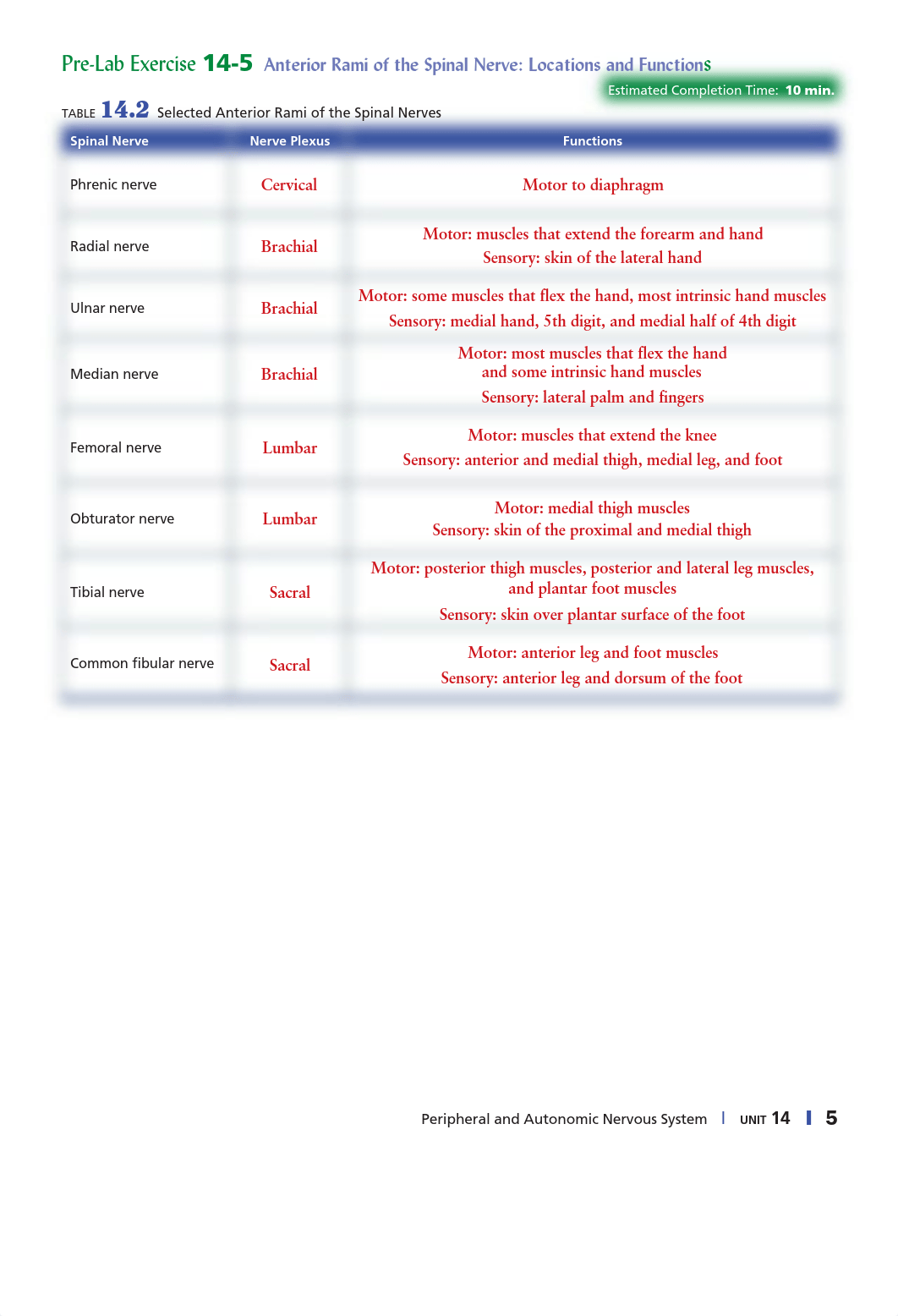 Table 14.2 and 14.3  unit_14_peripheral_autonomic_nervous.pdf_dqtgwc4wwb3_page1