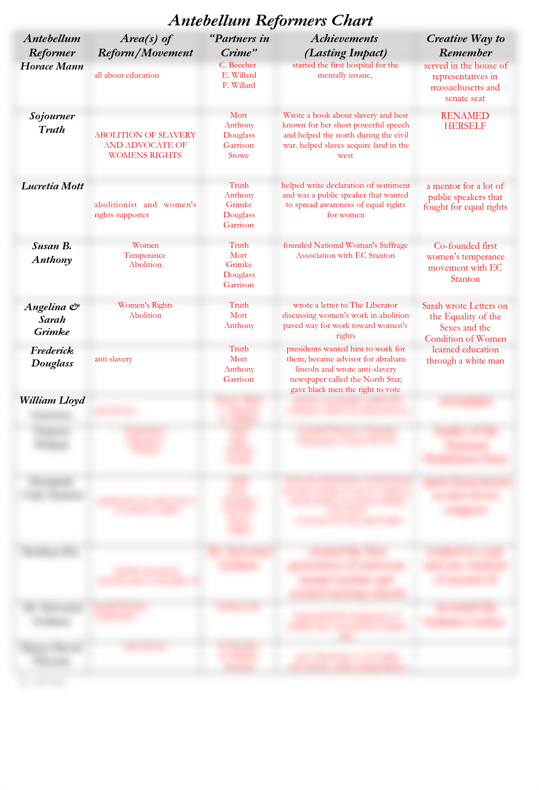 Antebellum_Reformers_Chart.docx_dqw57h8snvp_page1