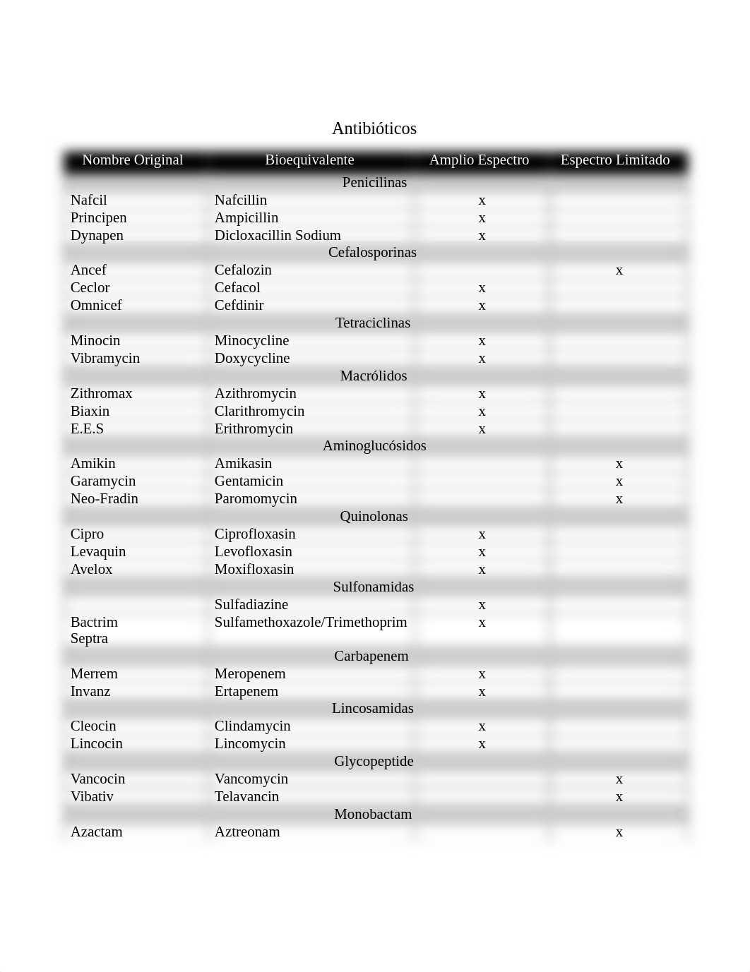 Antibióticos Resume.pdf_dqxrlr9sar1_page1