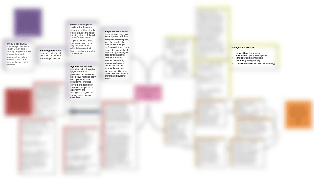 Concept Map Infection Control and Hygiene.pdf_dr10pcjk08l_page1