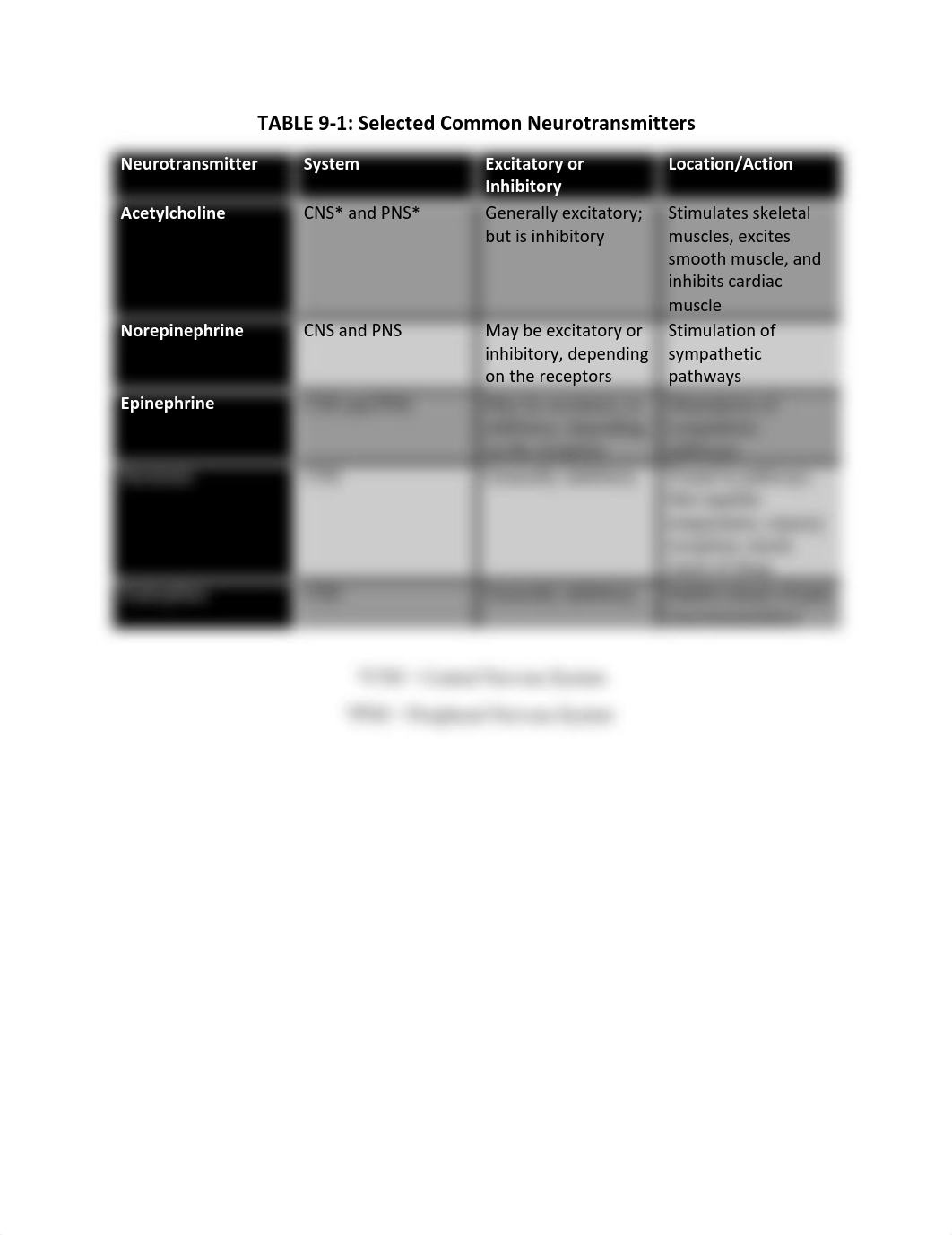 Table 9-1 (Common Neurotransmitters).pdf_dr2w471488c_page1