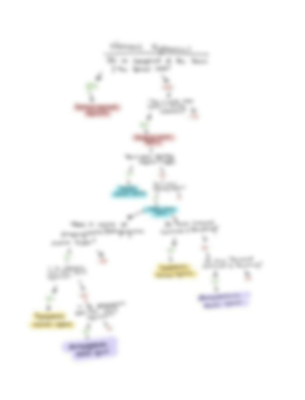 Symp decision tree.pdf_dr6q74gt5zo_page1