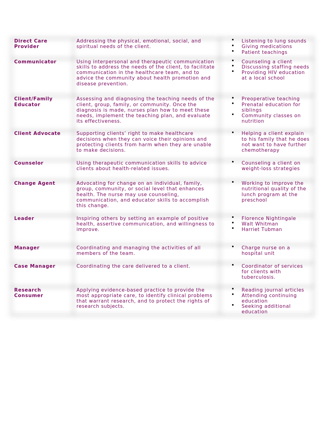 Chapter 1 - Evolution of Nursing Though & Action.docx_dr7t1ydaw46_page2