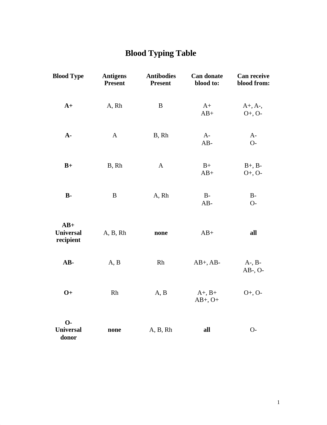 Blood Type Table_dr8s6miexi2_page1