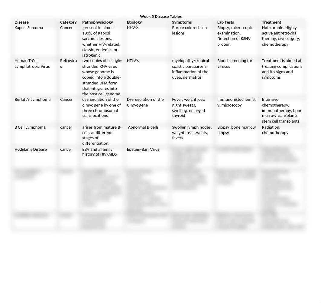 Week 5 Disease Tables.docx_dradpetjcse_page1