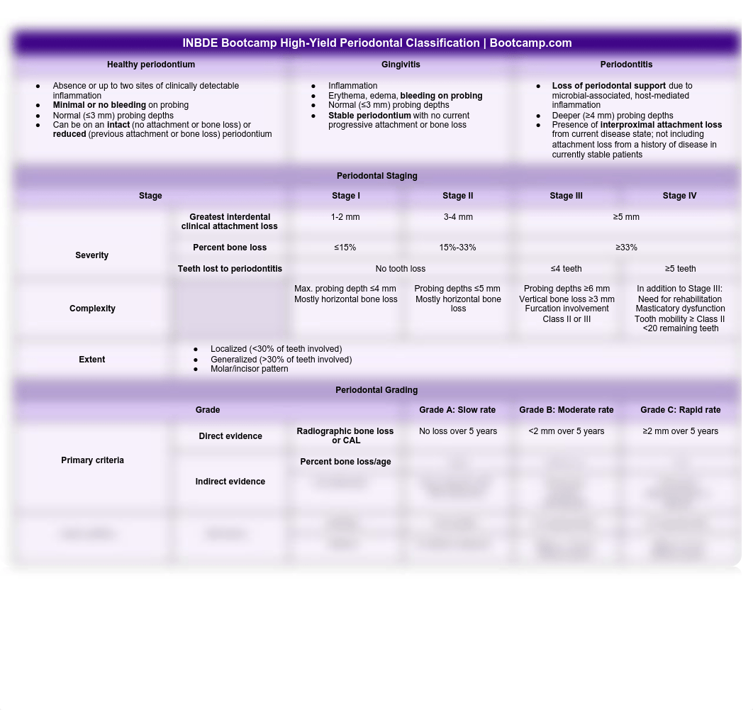 INBDE Perio Classification Cheat Sheet.pdf_dralvfeetm2_page1