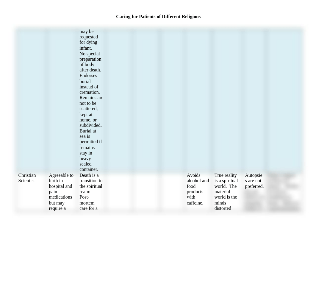 Caring for Patients of Different Religions Table.docx_drbd7190lut_page3