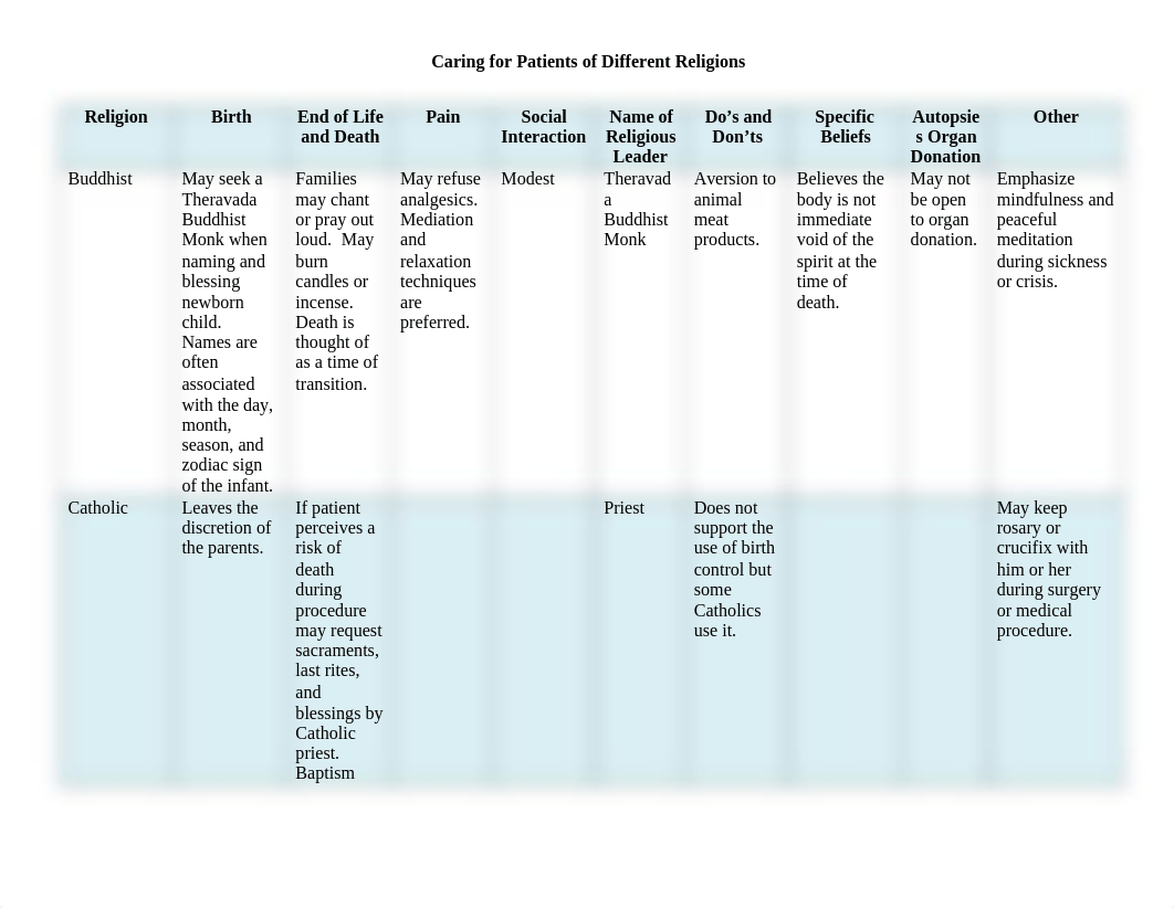 Caring for Patients of Different Religions Table.docx_drbd7190lut_page1