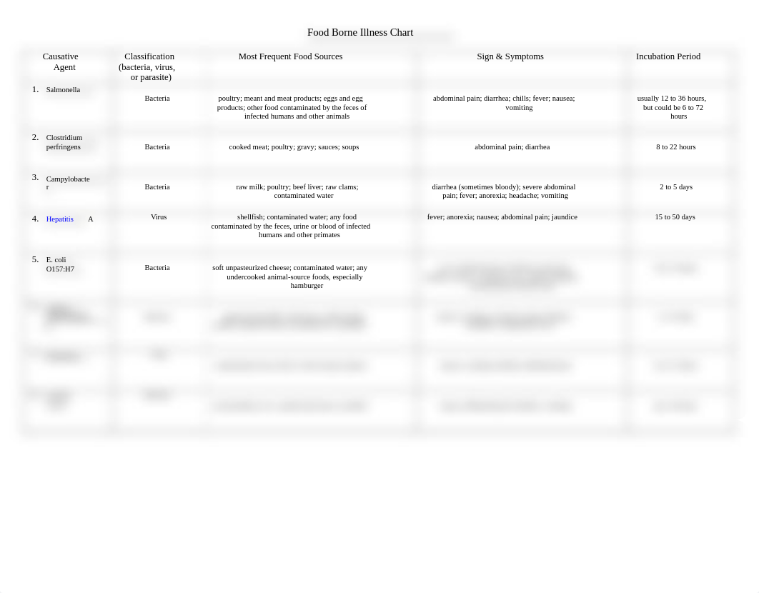 Food Borne Illness Chart.docx_drc133pw1o3_page1