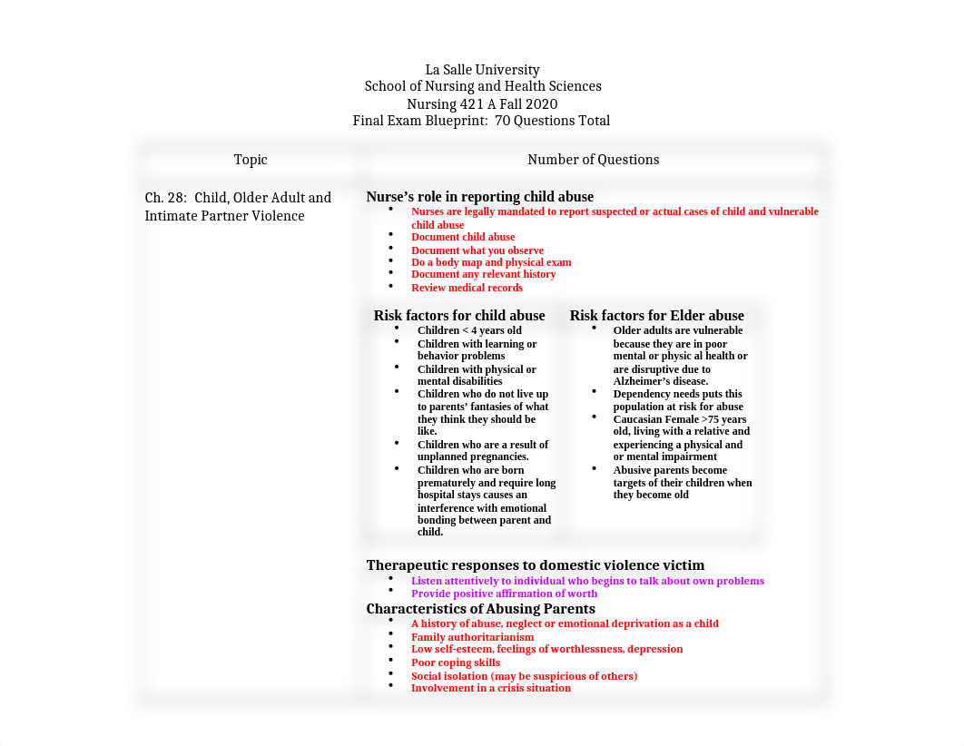 NUR421 A  Blueprint Final Exam Fa20.docx_drd2vb8273j_page1