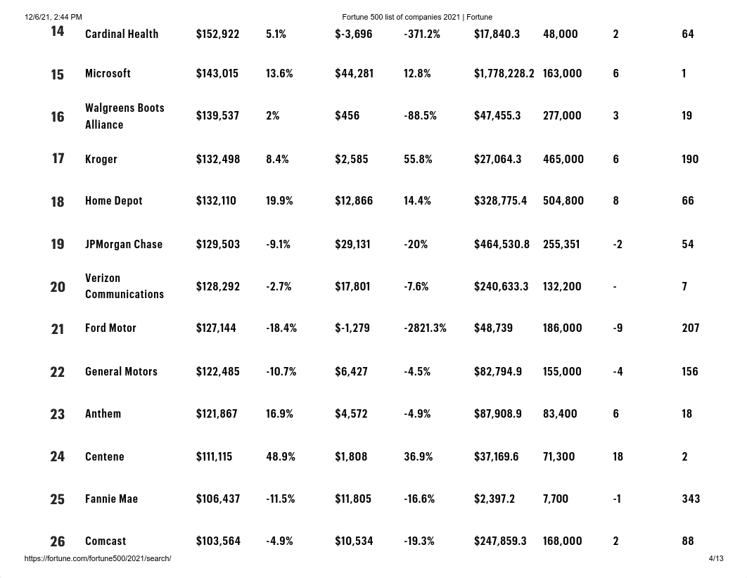 Fortune 500 list of companies 2021 _ Fortune _FULL LIST.pdf_drd6o7ssnf0_page4