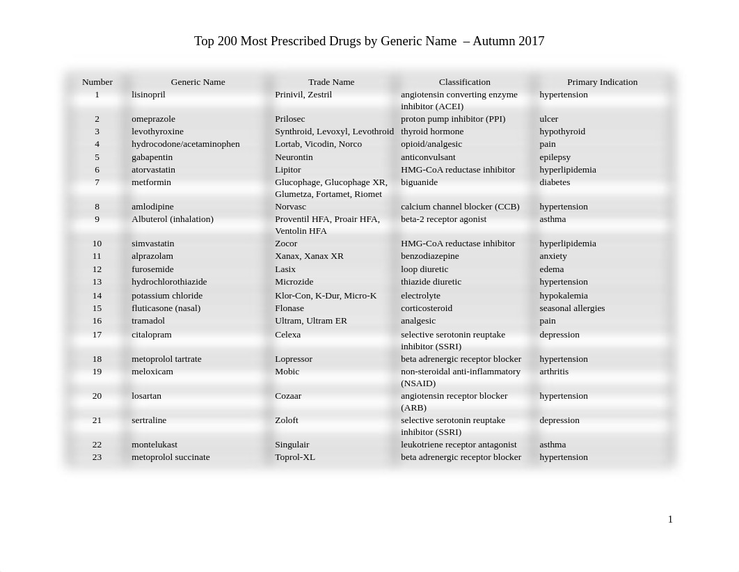 Top 200 Prescribed Drug by Generic.pdf_drdotgrao1w_page1