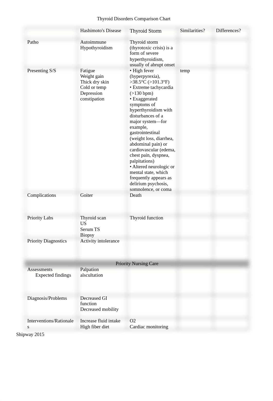 Thyroid Disorders Comparsion Chart (1).docx_dre8pr5vnb2_page1