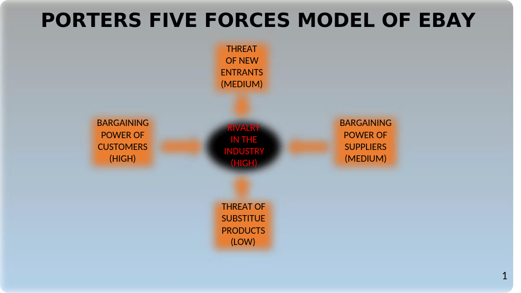 PORTERS FIVE FORCES MODEL OF EBAY.pptx_drh1w73eq5v_page1