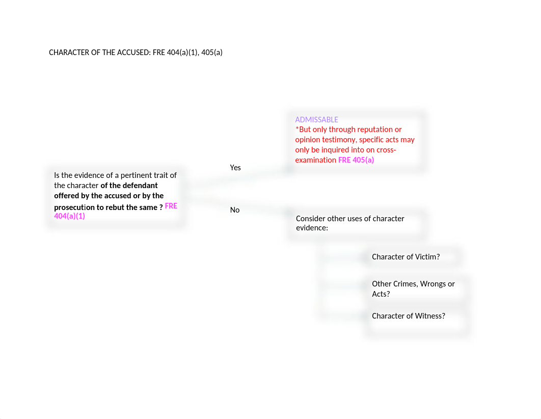 Character Evidence Flow Chart.docx_drj6umjf4n7_page2