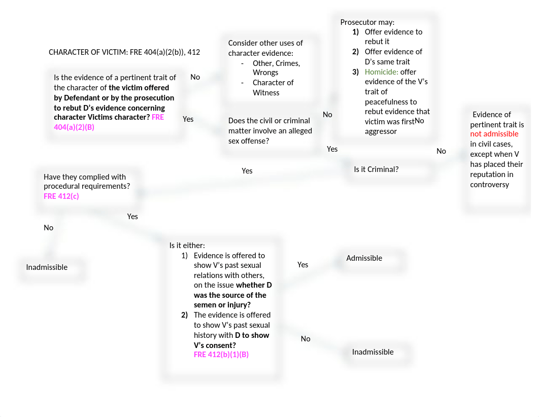 Character Evidence Flow Chart.docx_drj6umjf4n7_page3