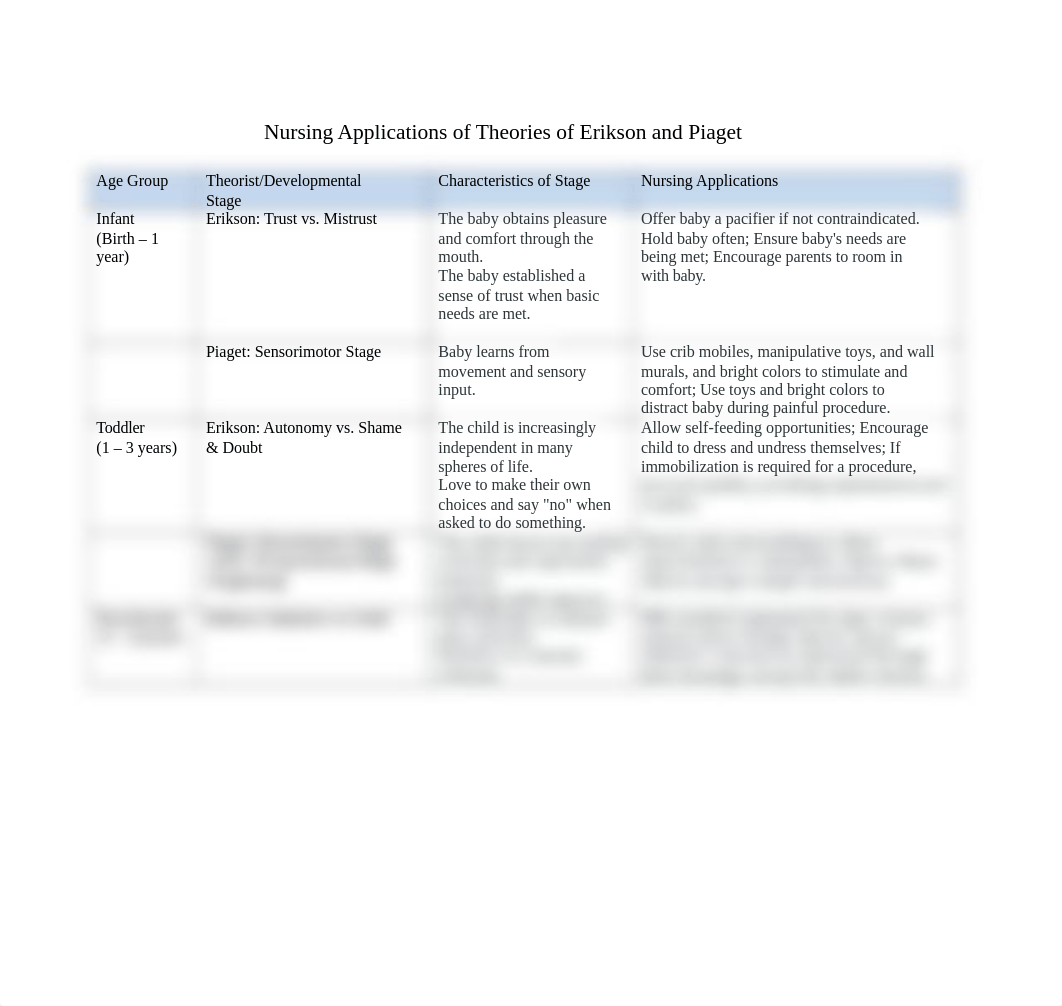 Erikson and Piaget Table development.docx_drkg9mbeiyj_page1