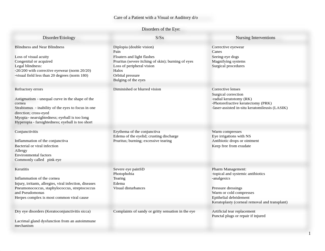 Med Surg 2 Mid-term Study Guide.docx_drloa99a2ww_page1