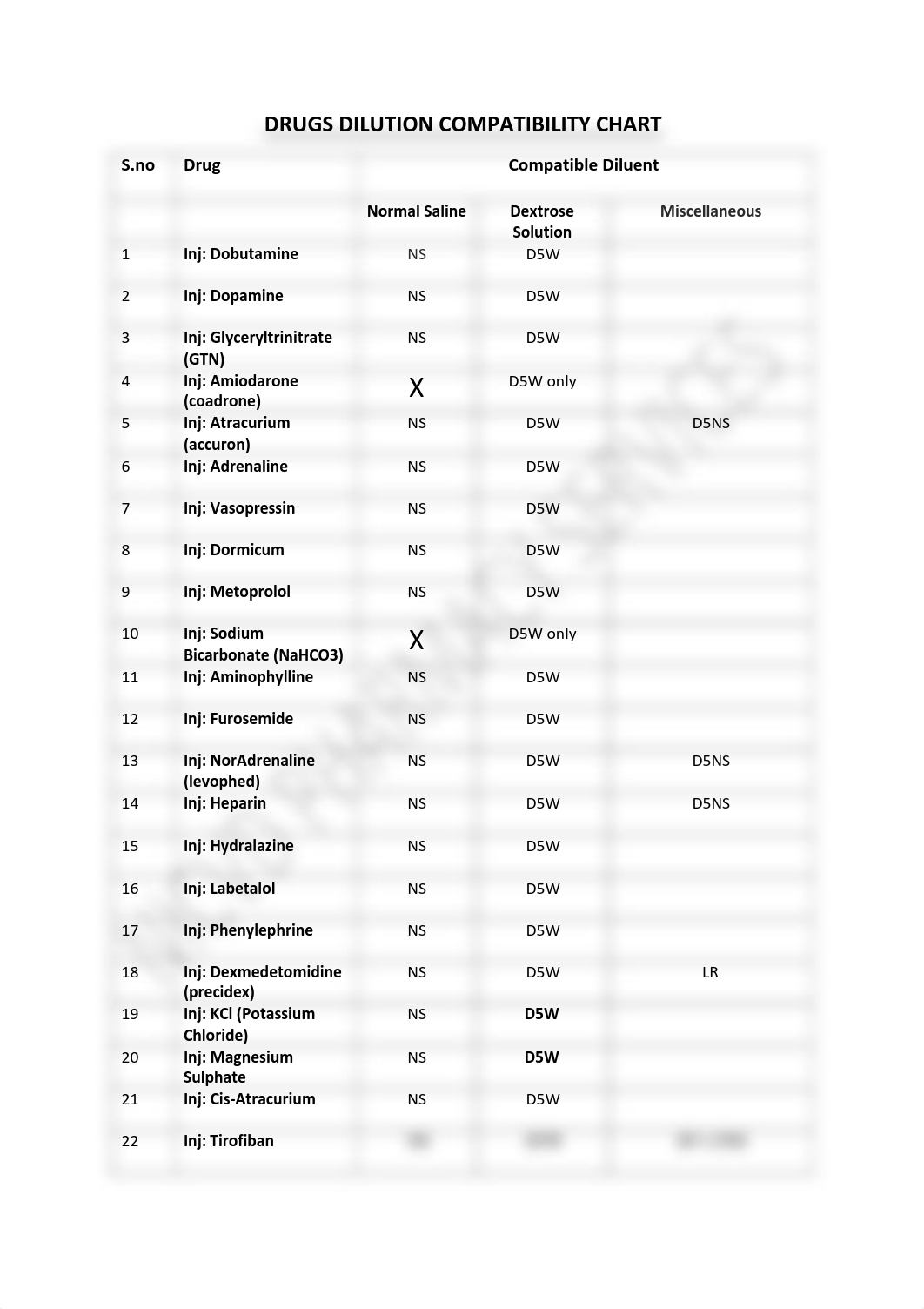 DRUGS DILUTION COMPATIBILITY CHART.pdf_drm8svvb0fw_page1