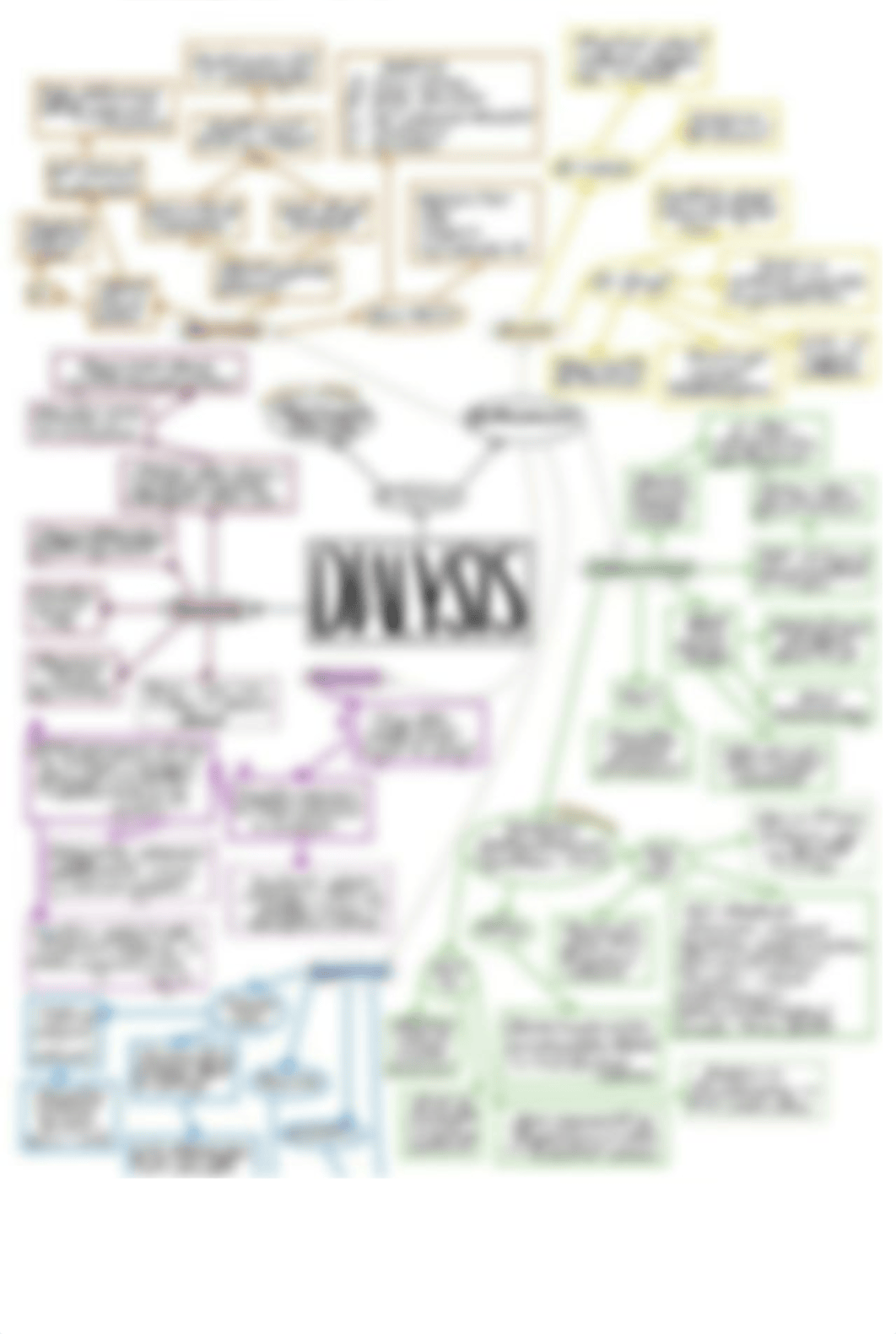 Dialysis Concept Map.pdf_drp3o7vo4f2_page1