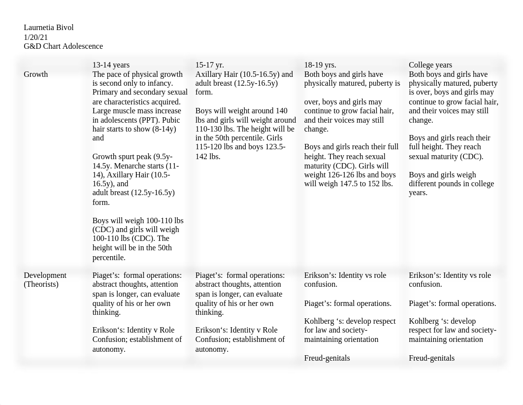 Peds G & D chart Adolescents (2).docx_drphj472uwp_page1