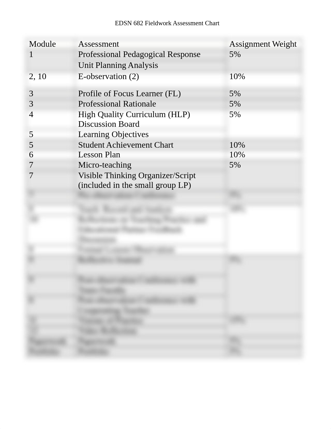 EDSN 682 Table of Assessments.docx_drq4pjz24bk_page1