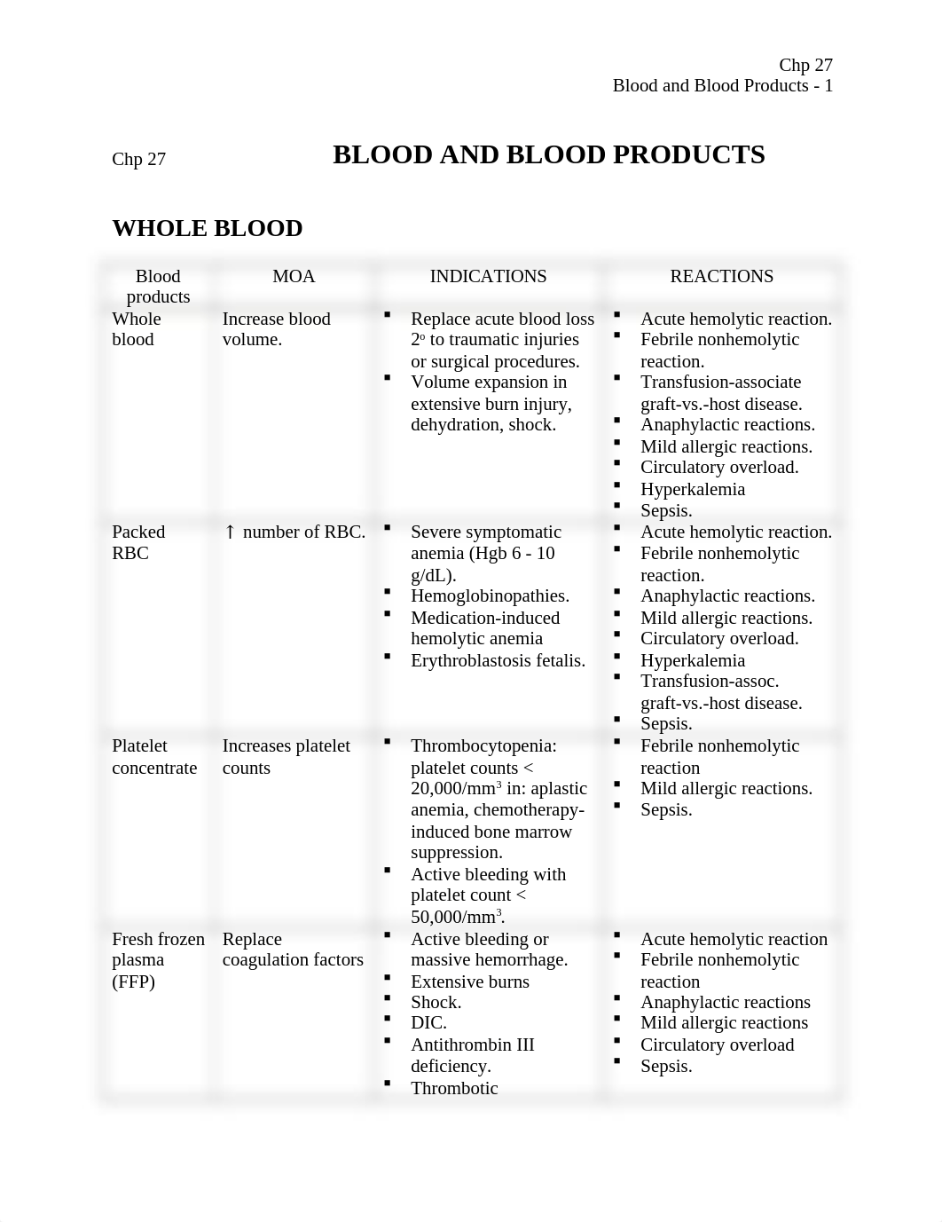 Chp 27 Blood and Blood Products.docx_drs7dji6wwt_page1